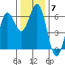 Bandon tide chart for Tuesday, December 7, 2021