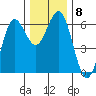 Bandon tide chart for Wednesday, December 8, 2021