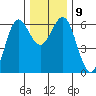 Bandon tide chart for Thursday, December 9, 2021