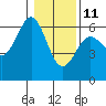 Bandon tide chart for Tuesday, January 11, 2022