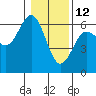 Bandon tide chart for Wednesday, January 12, 2022