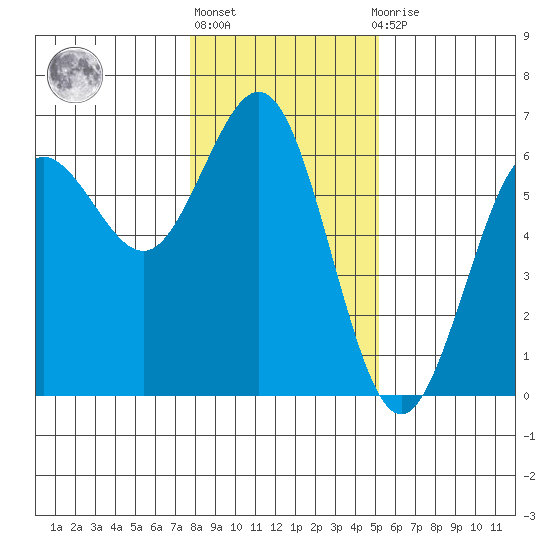 Bandon tide chart for Monday, January 17, 2022