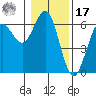 Bandon tide chart for Monday, January 17, 2022