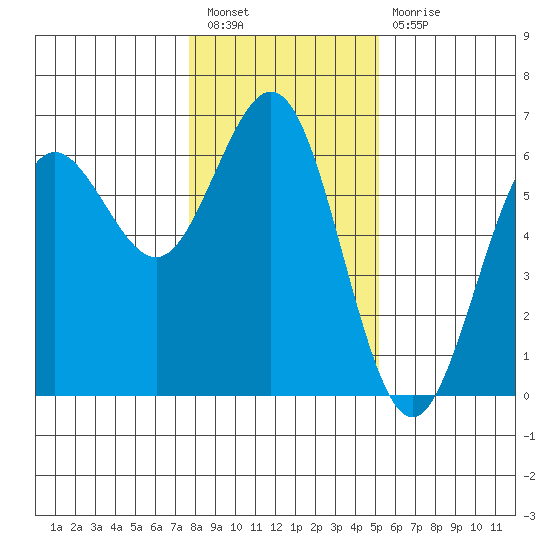 Bandon tide chart for Tuesday, January 18, 2022