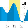Bandon tide chart for Tuesday, January 18, 2022