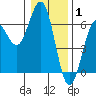 Bandon tide chart for Saturday, January 1, 2022