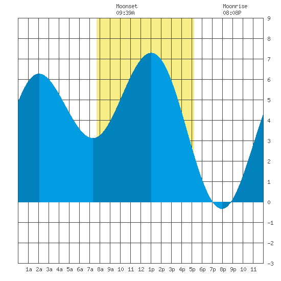 Bandon tide chart for Thursday, January 20, 2022