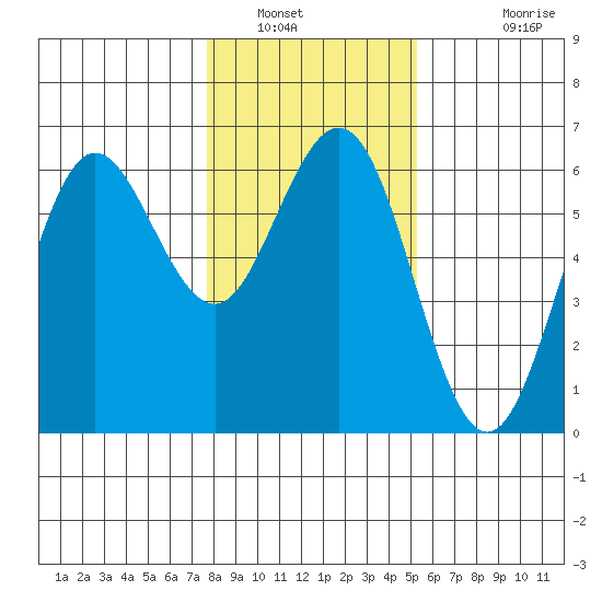 Bandon tide chart for Friday, January 21, 2022