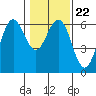 Bandon tide chart for Saturday, January 22, 2022