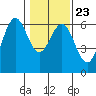 Bandon tide chart for Sunday, January 23, 2022
