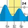 Bandon tide chart for Monday, January 24, 2022
