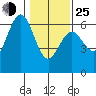 Bandon tide chart for Tuesday, January 25, 2022