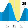 Bandon tide chart for Friday, January 28, 2022