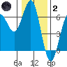 Bandon tide chart for Sunday, January 2, 2022