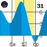 Bandon tide chart for Monday, January 31, 2022