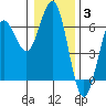 Bandon tide chart for Monday, January 3, 2022