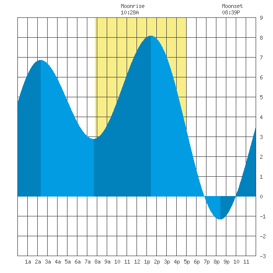 Bandon tide chart for Wednesday, January 5, 2022