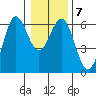 Bandon tide chart for Friday, January 7, 2022