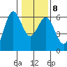 Bandon tide chart for Saturday, January 8, 2022