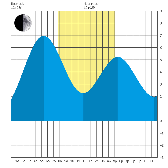 Bandon tide chart for Sunday, January 9, 2022