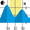Bandon tide chart for Sunday, January 9, 2022