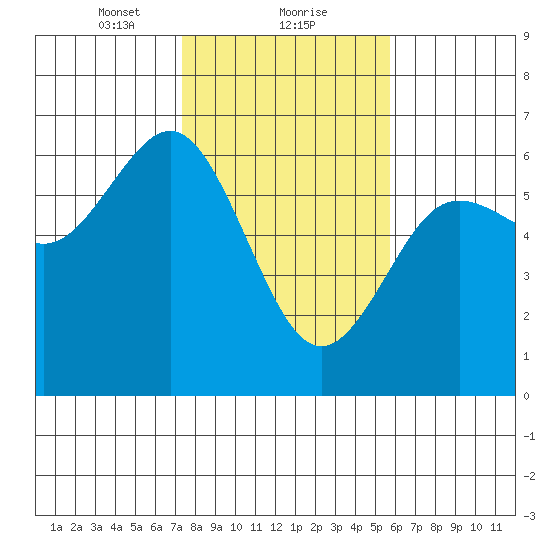Bandon tide chart for Thursday, February 10, 2022