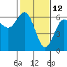 Bandon tide chart for Saturday, February 12, 2022