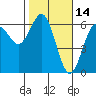Bandon tide chart for Monday, February 14, 2022