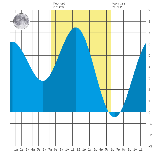 Bandon tide chart for Wednesday, February 16, 2022