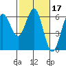 Bandon tide chart for Thursday, February 17, 2022