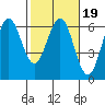 Bandon tide chart for Saturday, February 19, 2022