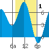 Bandon tide chart for Tuesday, February 1, 2022