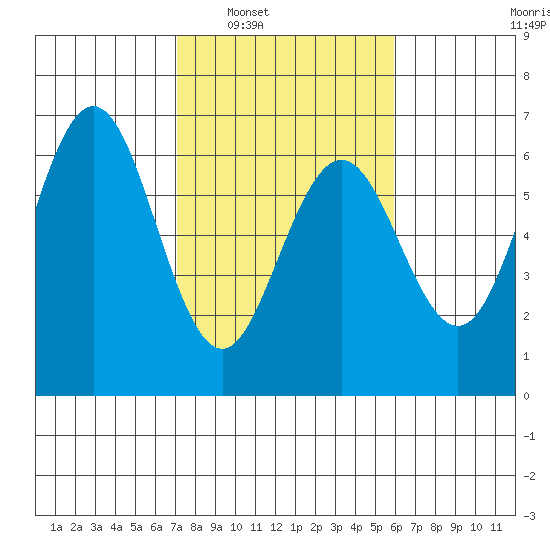 Bandon tide chart for Monday, February 21, 2022