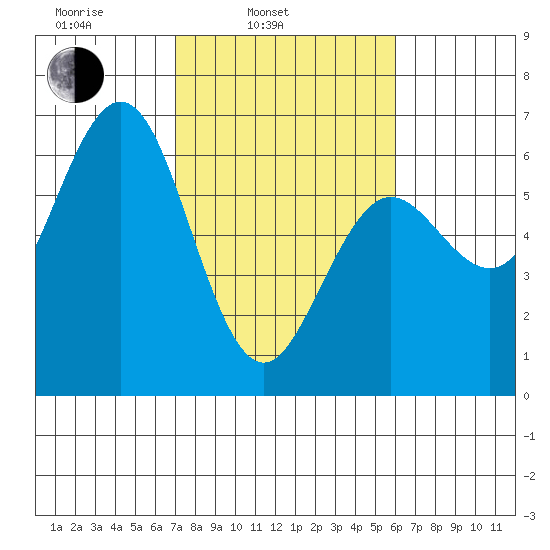 Bandon tide chart for Wednesday, February 23, 2022