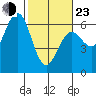 Bandon tide chart for Wednesday, February 23, 2022