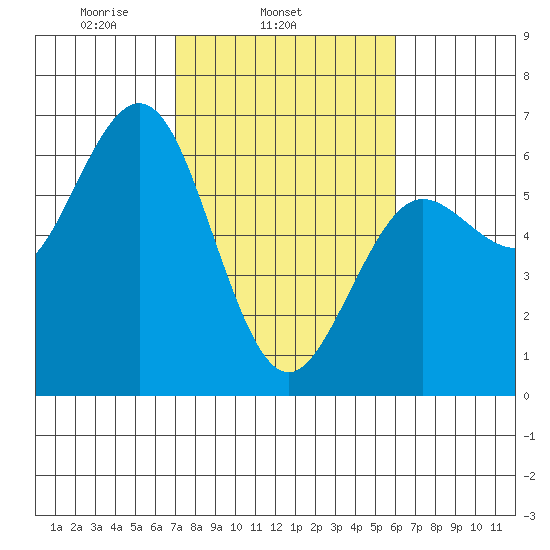 Bandon tide chart for Thursday, February 24, 2022