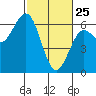 Bandon tide chart for Friday, February 25, 2022