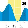 Bandon tide chart for Saturday, February 26, 2022