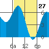 Bandon tide chart for Sunday, February 27, 2022