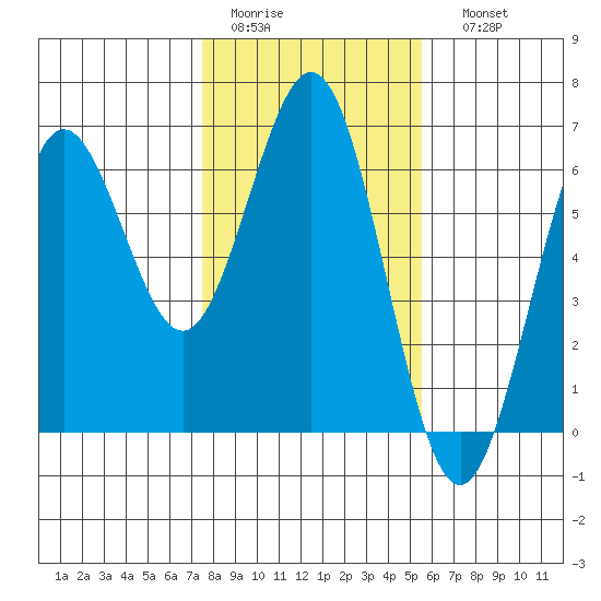 Bandon tide chart for Wednesday, February 2, 2022