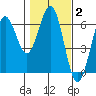 Bandon tide chart for Wednesday, February 2, 2022