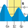 Bandon tide chart for Sunday, February 6, 2022
