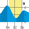 Bandon tide chart for Wednesday, February 9, 2022