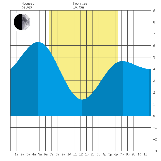 Bandon tide chart for Thursday, March 10, 2022