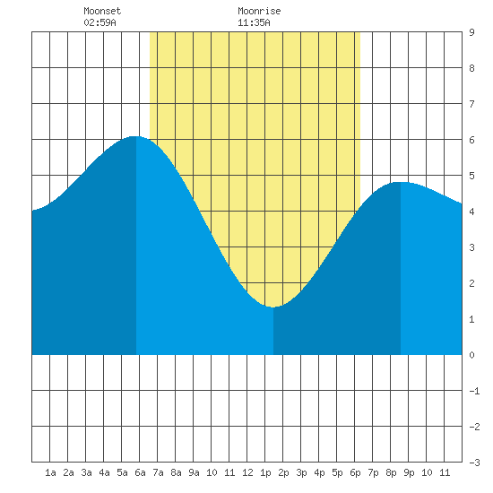 Bandon tide chart for Friday, March 11, 2022