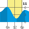 Bandon tide chart for Friday, March 11, 2022