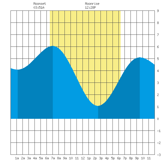Bandon tide chart for Saturday, March 12, 2022