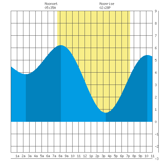 Bandon tide chart for Sunday, March 13, 2022