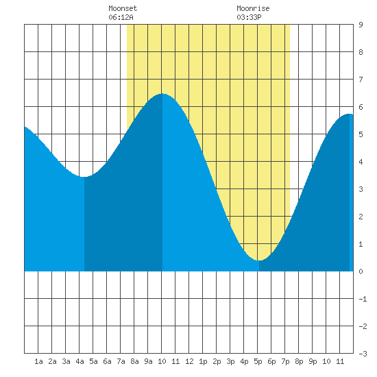 Bandon tide chart for Monday, March 14, 2022