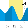 Bandon tide chart for Monday, March 14, 2022